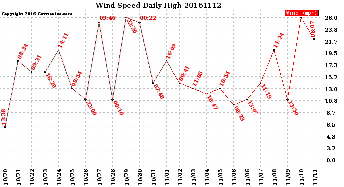 Milwaukee Weather Wind Speed<br>Daily High