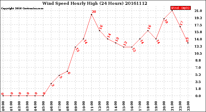 Milwaukee Weather Wind Speed<br>Hourly High<br>(24 Hours)