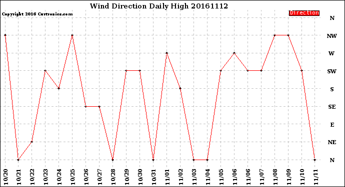 Milwaukee Weather Wind Direction<br>Daily High