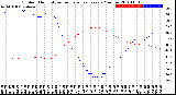 Milwaukee Weather Outdoor Humidity<br>vs Temperature<br>Every 5 Minutes