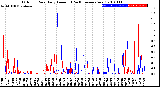 Milwaukee Weather Outdoor Rain<br>Daily Amount<br>(Past/Previous Year)