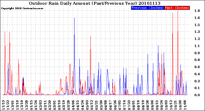 Milwaukee Weather Outdoor Rain<br>Daily Amount<br>(Past/Previous Year)