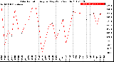 Milwaukee Weather Solar Radiation<br>Avg per Day W/m2/minute