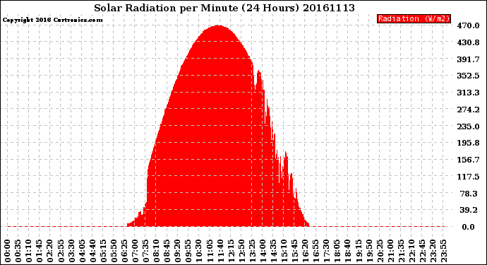 Milwaukee Weather Solar Radiation<br>per Minute<br>(24 Hours)