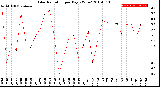 Milwaukee Weather Solar Radiation<br>per Day KW/m2