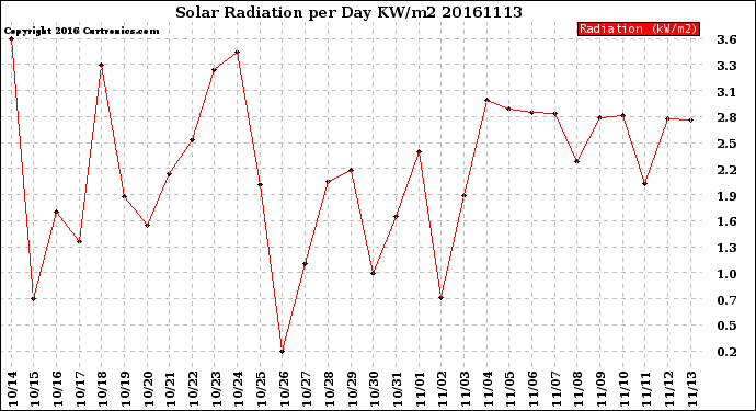 Milwaukee Weather Solar Radiation<br>per Day KW/m2