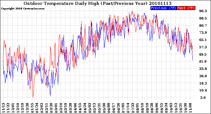 Milwaukee Weather Outdoor Temperature<br>Daily High<br>(Past/Previous Year)