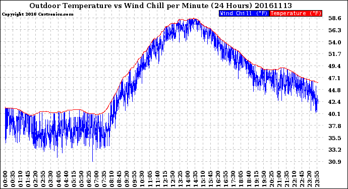 Milwaukee Weather Outdoor Temperature<br>vs Wind Chill<br>per Minute<br>(24 Hours)