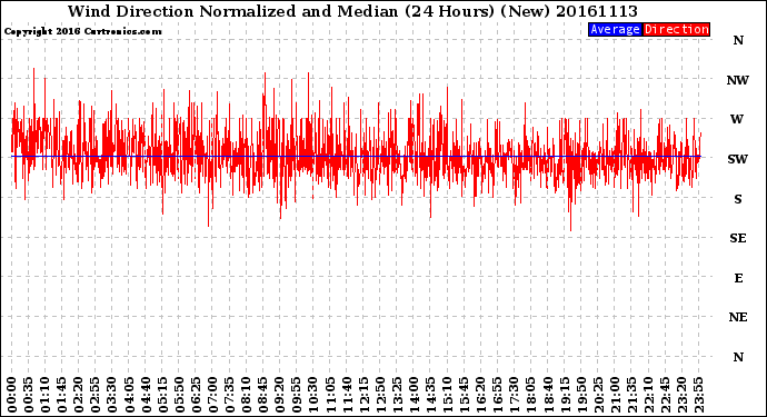 Milwaukee Weather Wind Direction<br>Normalized and Median<br>(24 Hours) (New)