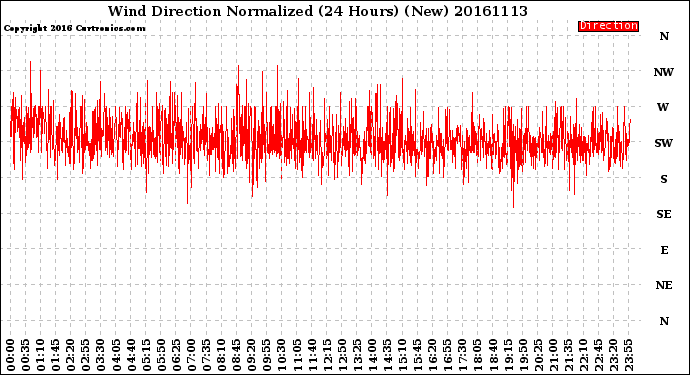 Milwaukee Weather Wind Direction<br>Normalized<br>(24 Hours) (New)