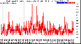 Milwaukee Weather Wind Speed<br>Actual and Average<br>by Minute<br>(24 Hours) (New)