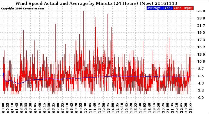 Milwaukee Weather Wind Speed<br>Actual and Average<br>by Minute<br>(24 Hours) (New)