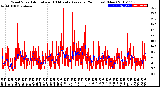 Milwaukee Weather Wind Speed<br>Actual and 10 Minute<br>Average<br>(24 Hours) (New)