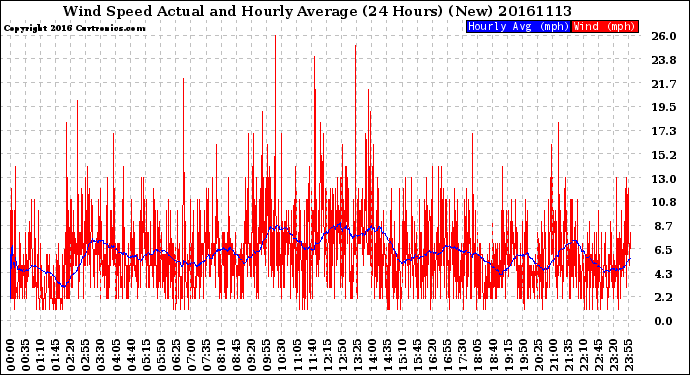 Milwaukee Weather Wind Speed<br>Actual and Hourly<br>Average<br>(24 Hours) (New)