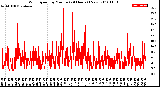 Milwaukee Weather Wind Speed<br>by Minute<br>(24 Hours) (New)