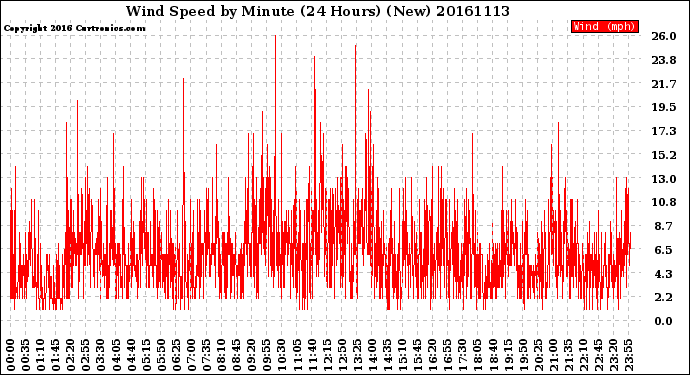 Milwaukee Weather Wind Speed<br>by Minute<br>(24 Hours) (New)