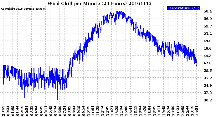 Milwaukee Weather Wind Chill<br>per Minute<br>(24 Hours)