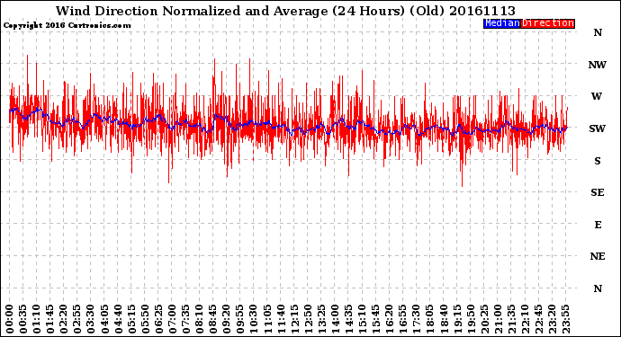 Milwaukee Weather Wind Direction<br>Normalized and Average<br>(24 Hours) (Old)
