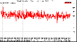 Milwaukee Weather Wind Direction<br>(24 Hours) (Raw)