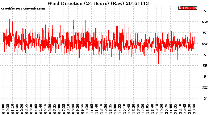 Milwaukee Weather Wind Direction<br>(24 Hours) (Raw)