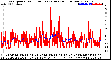 Milwaukee Weather Wind Speed<br>Actual and Median<br>by Minute<br>(24 Hours) (Old)