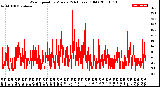 Milwaukee Weather Wind Speed<br>by Minute<br>(24 Hours) (Old)