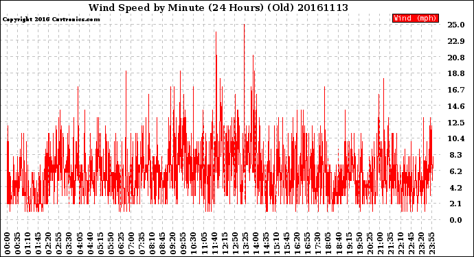 Milwaukee Weather Wind Speed<br>by Minute<br>(24 Hours) (Old)