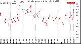 Milwaukee Weather Wind Speed<br>10 Minute Average<br>(4 Hours)