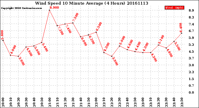Milwaukee Weather Wind Speed<br>10 Minute Average<br>(4 Hours)