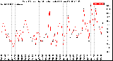 Milwaukee Weather Wind Speed<br>by Minute mph<br>(1 Hour)