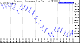 Milwaukee Weather Barometric Pressure<br>per Hour<br>(24 Hours)