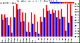 Milwaukee Weather Barometric Pressure<br>Daily High/Low