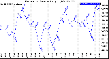 Milwaukee Weather Barometric Pressure<br>Daily High