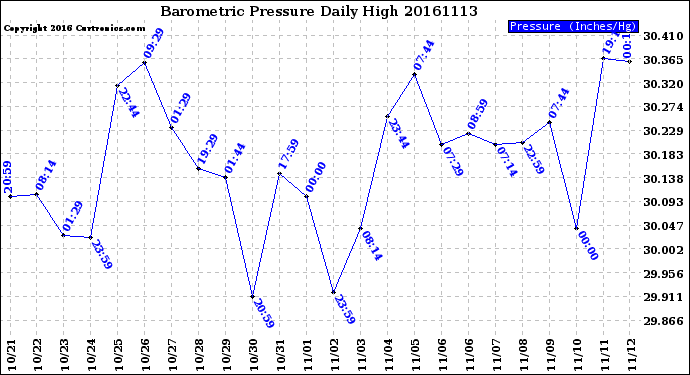 Milwaukee Weather Barometric Pressure<br>Daily High