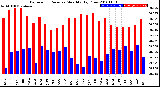 Milwaukee Weather Barometric Pressure<br>Monthly High/Low