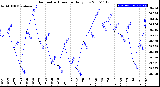 Milwaukee Weather Barometric Pressure<br>Daily Low