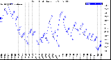 Milwaukee Weather Wind Chill<br>Daily Low