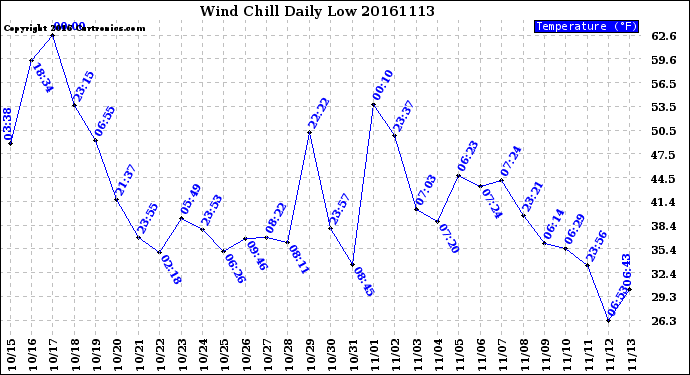 Milwaukee Weather Wind Chill<br>Daily Low