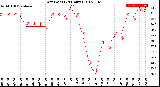 Milwaukee Weather Dew Point<br>(24 Hours)