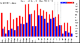 Milwaukee Weather Dew Point<br>Daily High/Low