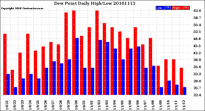 Milwaukee Weather Dew Point<br>Daily High/Low