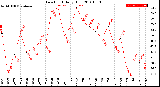 Milwaukee Weather Dew Point<br>Daily High