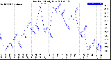 Milwaukee Weather Dew Point<br>Daily Low