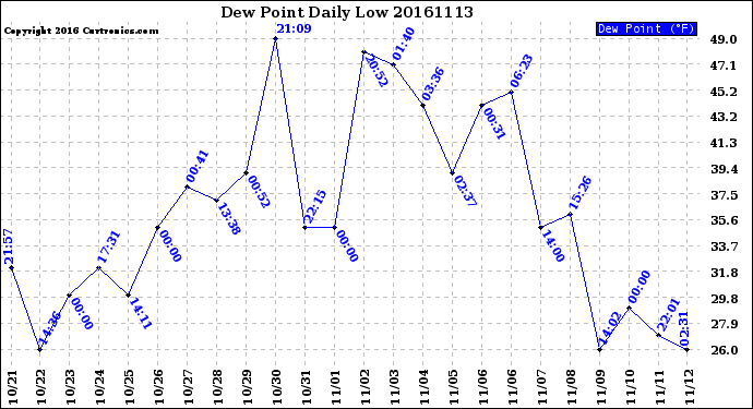 Milwaukee Weather Dew Point<br>Daily Low