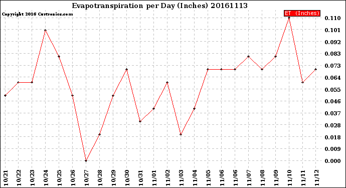 Milwaukee Weather Evapotranspiration<br>per Day (Inches)