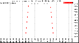 Milwaukee Weather Evapotranspiration<br>per Hour<br>(Ozs sq/ft 24 Hours)