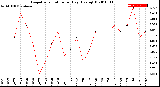 Milwaukee Weather Evapotranspiration<br>per Day (Ozs sq/ft)