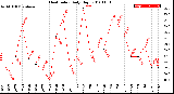 Milwaukee Weather Heat Index<br>Daily High