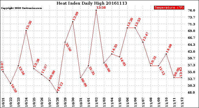 Milwaukee Weather Heat Index<br>Daily High