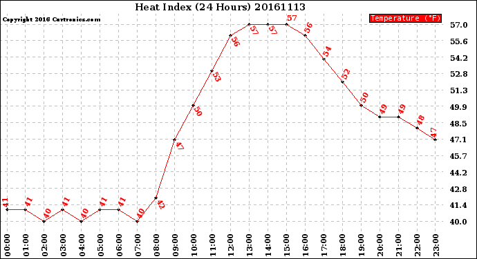 Milwaukee Weather Heat Index<br>(24 Hours)